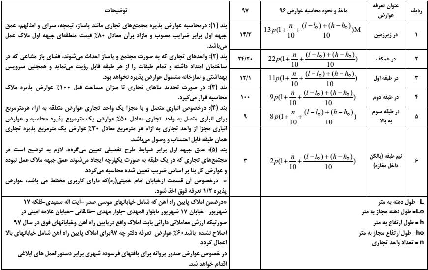 هزینه های اخذ جواز ساختمان-مهندسین مشاور متین