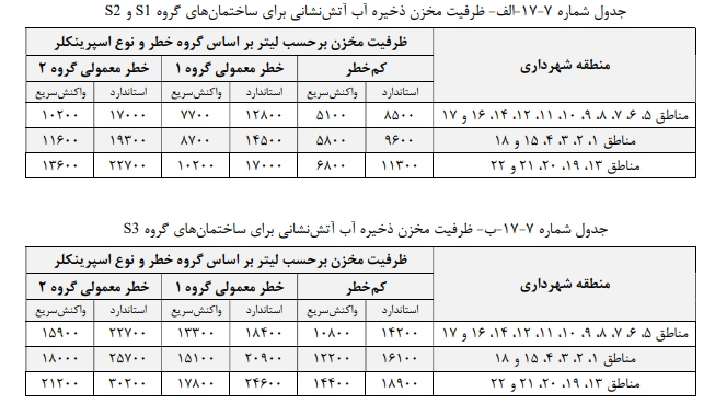 جدول ظرفیت مخزن ذخیره آب آتش نشانی در طراحی تاسیسات مکانیکی-مهندسین مشاور متین