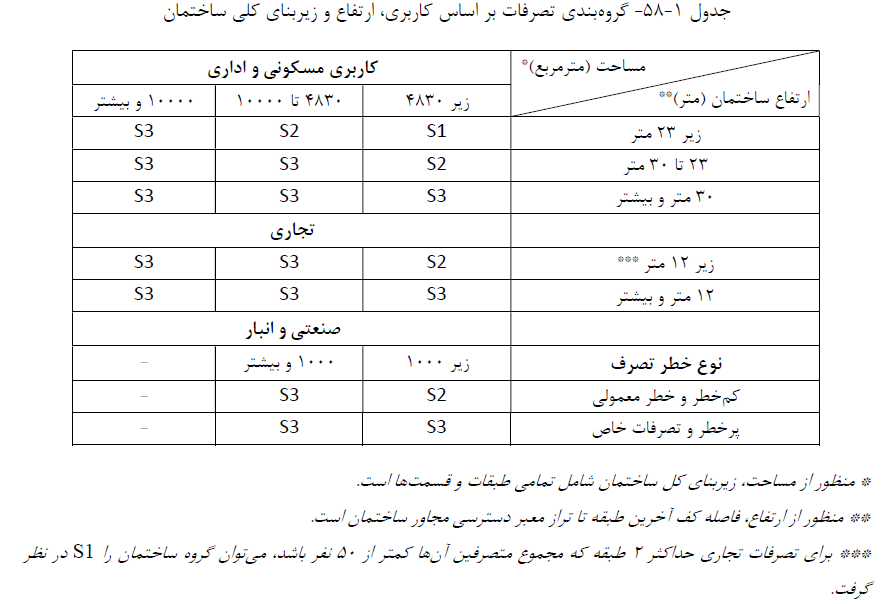 جدول گروه بندی تصرفات سیستم اطفا حریق تاسیسات مکانیکی-مهندسین مشاور متین