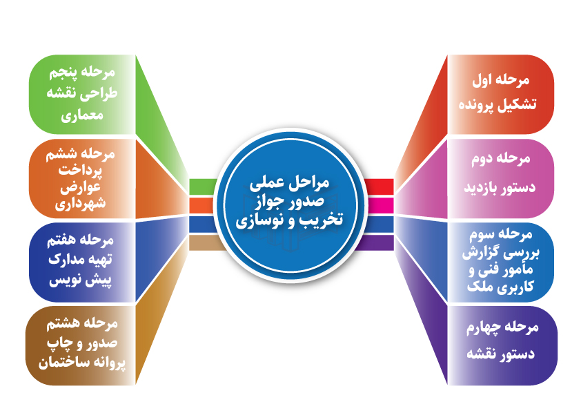 پروانه تخریب و نوسازی