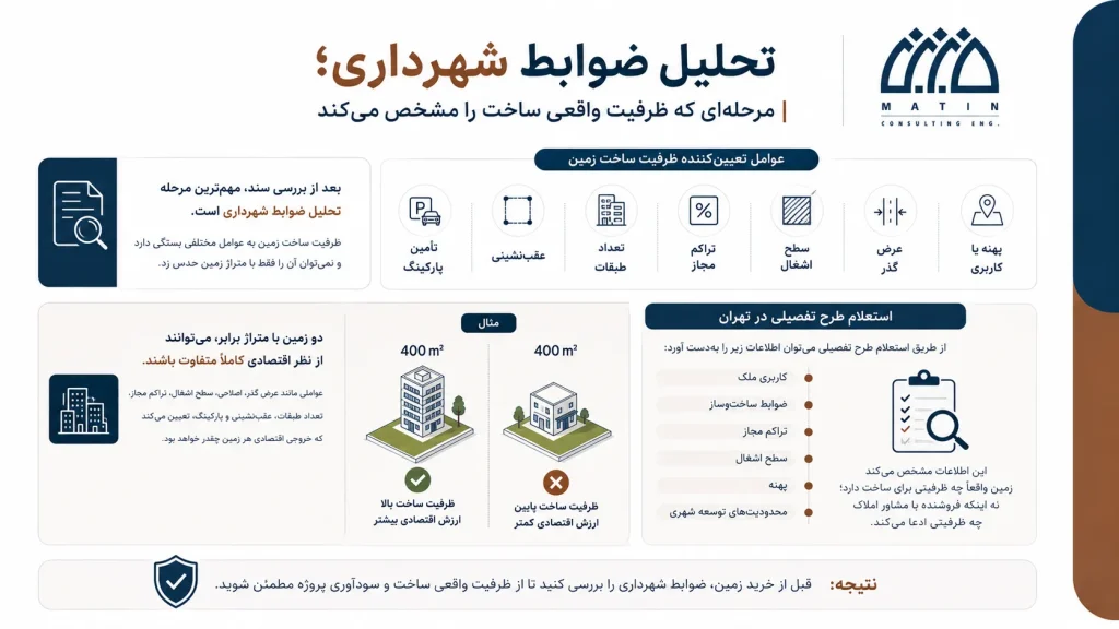 اینفوگرافی تحلیل ضوابط شهرداری زمین