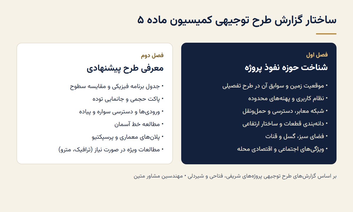 ساختار نمونه طرح توجیهی کمیسیون ماده ۵؛ فصل شناخت حوزه نفوذ و فصل معرفی طرح پیشنهادی