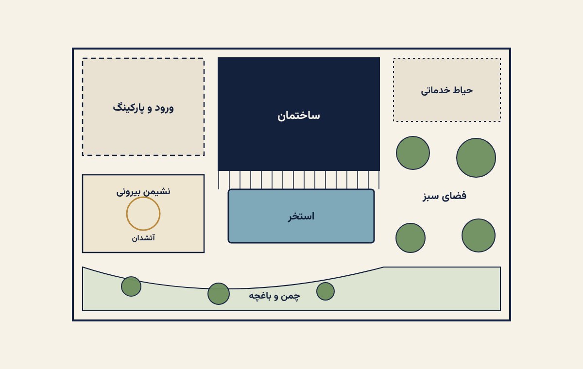 دیاگرام طراحی حیاط ویلا؛ تقسیم محوطه به ورود و پارکینگ، نشیمن بیرونی، استخر، فضای سبز و حیاط خدماتی